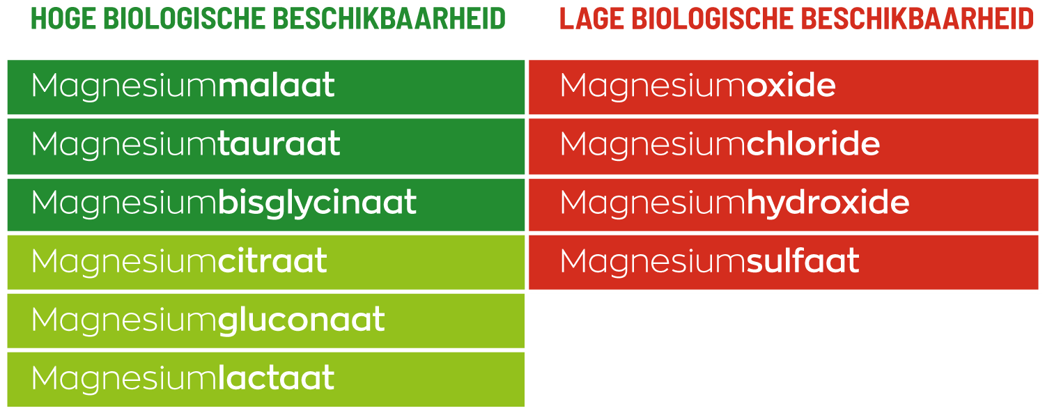 Magnesium 150 Malaat van