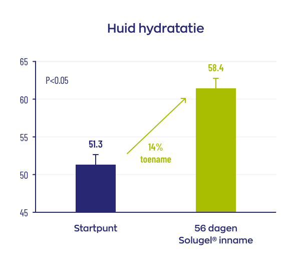 Huid hydratatie na 56 dagen Solugel® inname